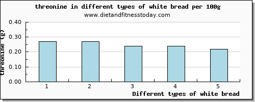 white bread threonine per 100g